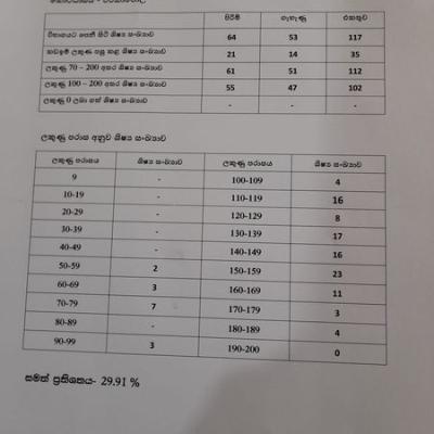 2022 5 ශ්‍රේණිය ශිෂ්‍යත්ව විභාගයේ ප්‍රතිඵල